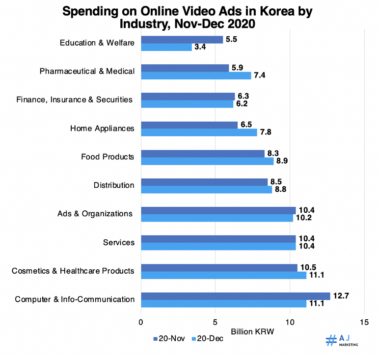 Spending on Online Video Ads in Korea by Industry, Nov-Dec 2020.png
